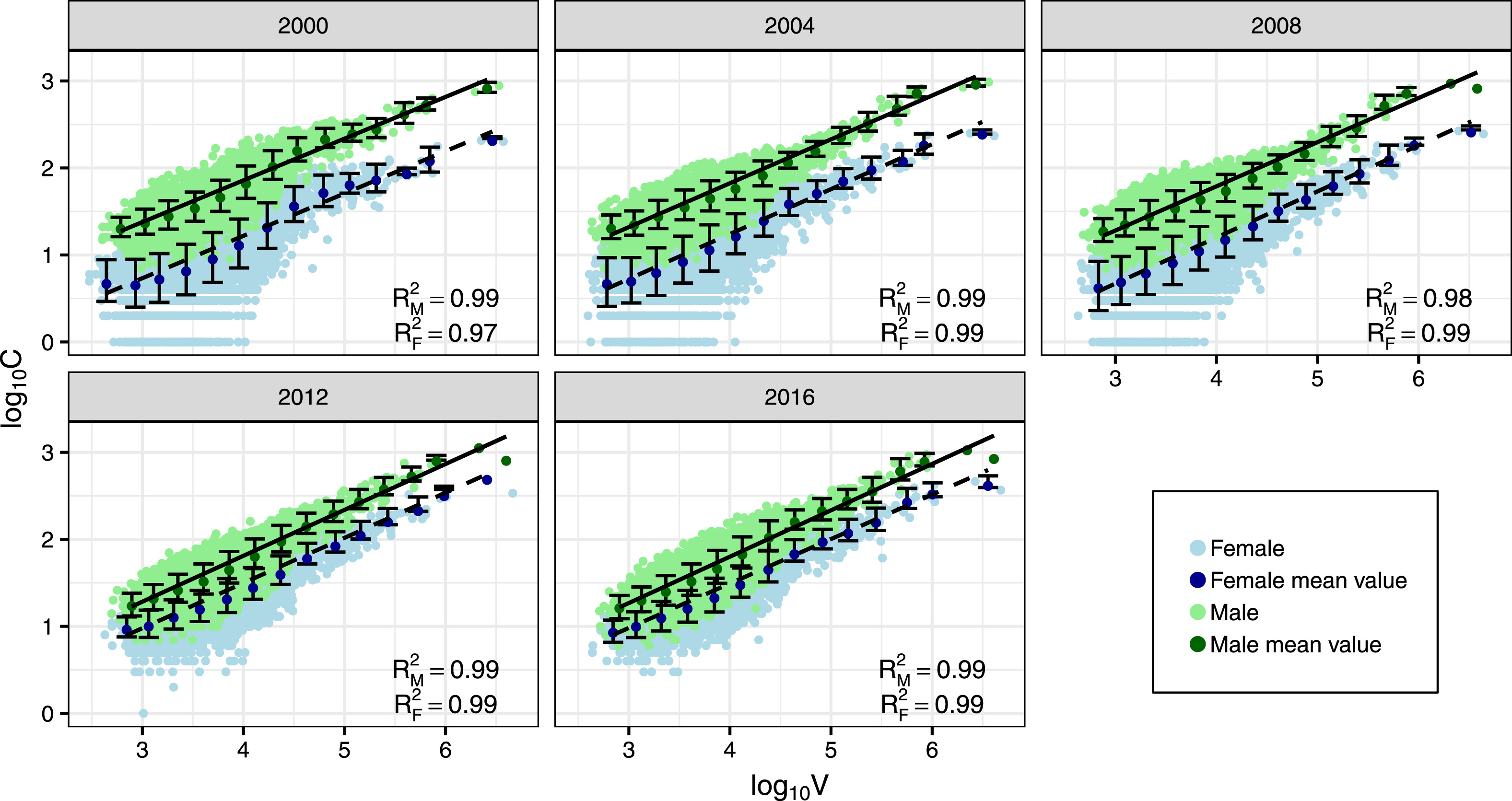 Gender difference in candidature processes for Brazilian elections 