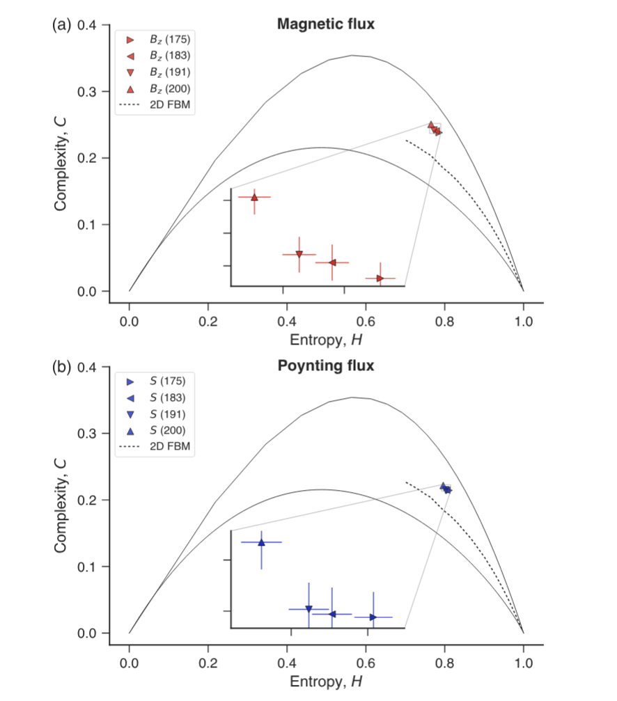 Complexity-entropy analysis of solar photospheric turbulence: Hinode ...